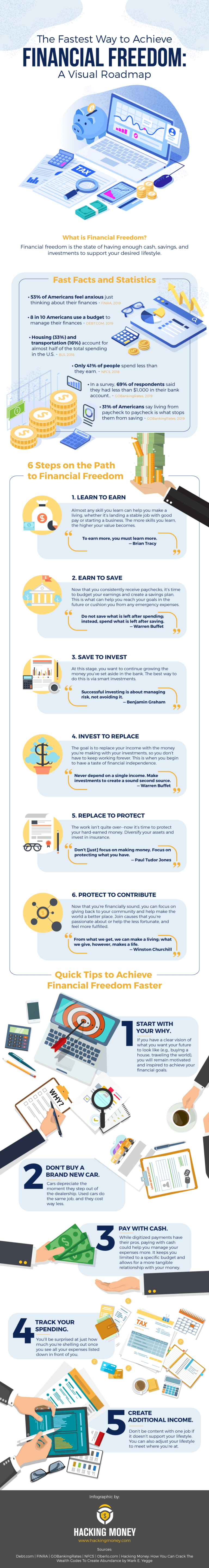 The Fastest Way to Achieve Financial Freedom: A Visual Roadmap | The ...